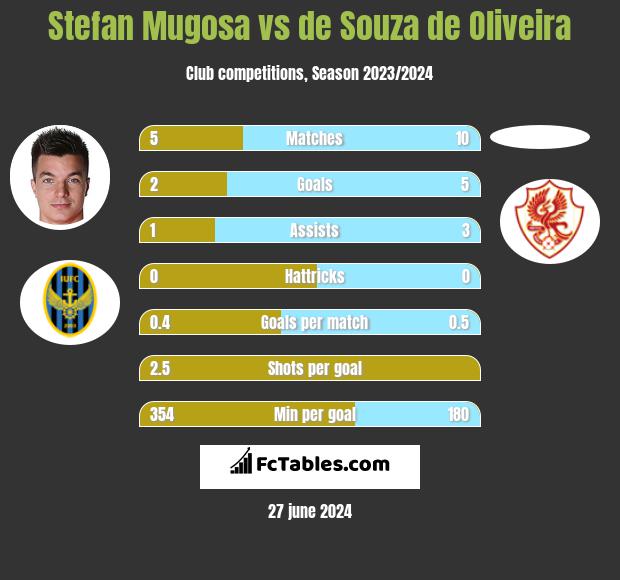 Stefan Mugosa vs de Souza de Oliveira h2h player stats
