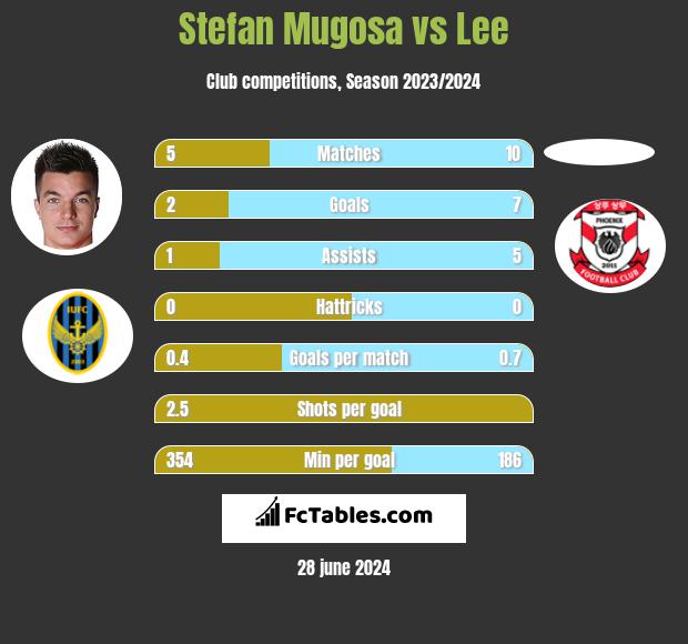 Stefan Mugosa vs Lee h2h player stats