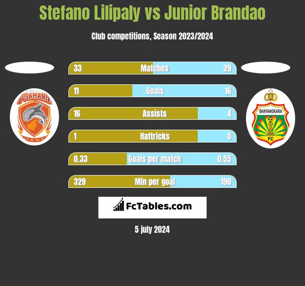 Stefano Lilipaly vs Junior Brandao h2h player stats