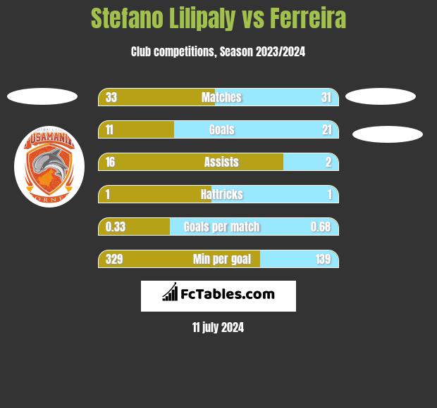 Stefano Lilipaly vs Ferreira h2h player stats