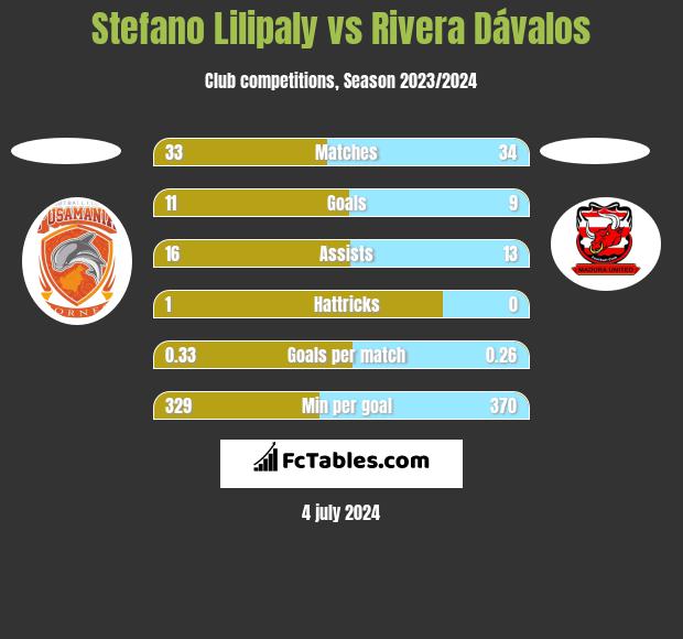 Stefano Lilipaly vs Rivera Dávalos h2h player stats