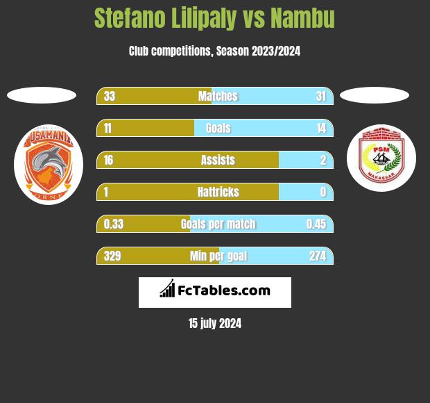 Stefano Lilipaly vs Nambu h2h player stats