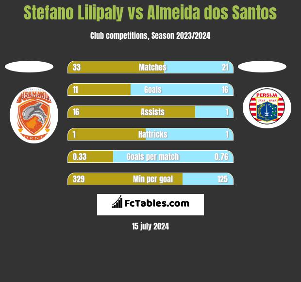 Stefano Lilipaly vs Almeida dos Santos h2h player stats