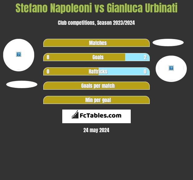 Stefano Napoleoni vs Gianluca Urbinati h2h player stats