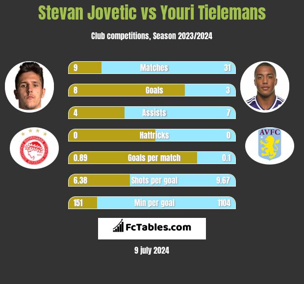 Stevan Jovetić vs Youri Tielemans h2h player stats