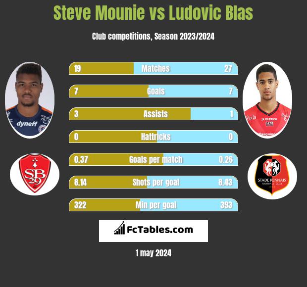 Steve Mounie vs Ludovic Blas infographic