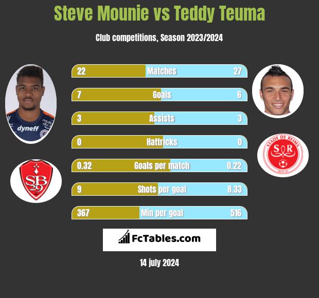 Steve Mounie vs Teddy Teuma h2h player stats
