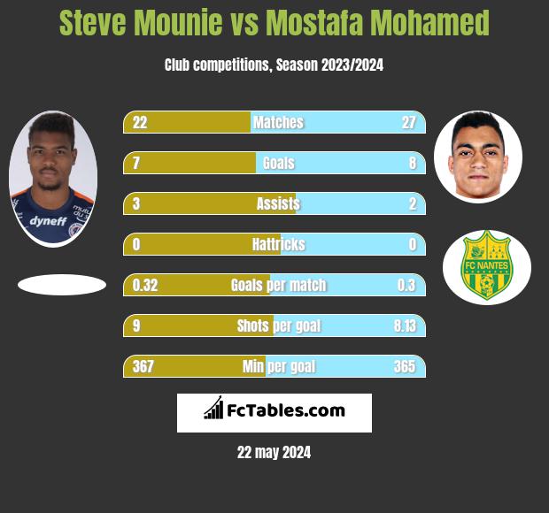 Steve Mounie vs Mostafa Mohamed h2h player stats