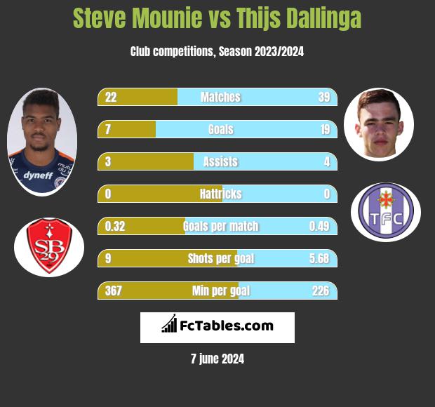 Steve Mounie vs Thijs Dallinga h2h player stats