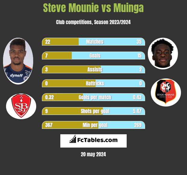 Steve Mounie vs Muinga h2h player stats