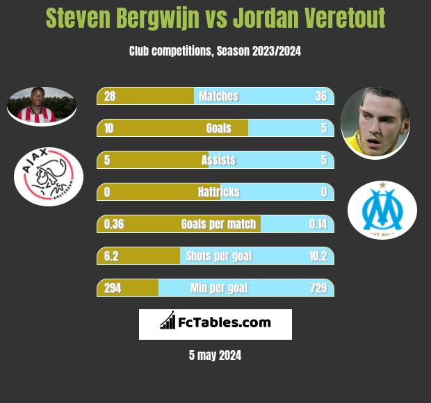 Steven Bergwijn vs Jordan Veretout h2h player stats