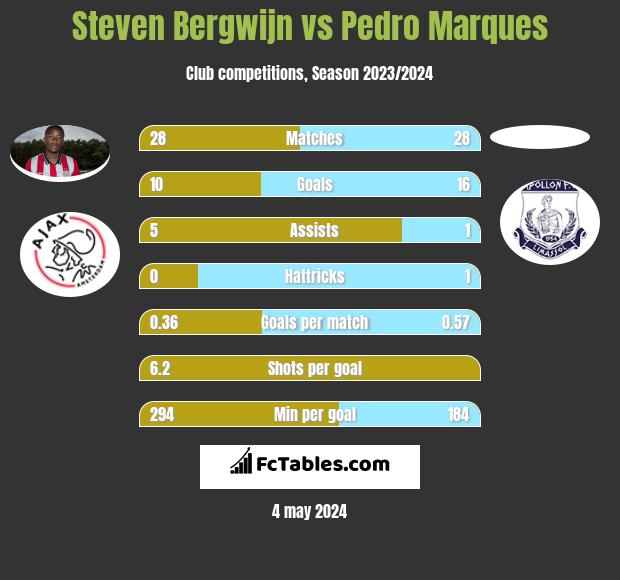 Steven Bergwijn vs Pedro Marques infographic