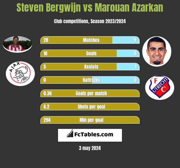 Steven Bergwijn vs Marouan Azarkan infographic