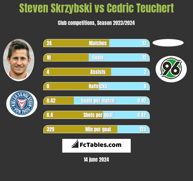 Steven Skrzybski vs Cedric Teuchert h2h player stats