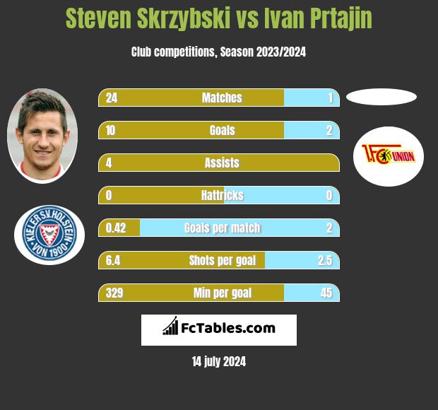 Steven Skrzybski vs Ivan Prtajin h2h player stats