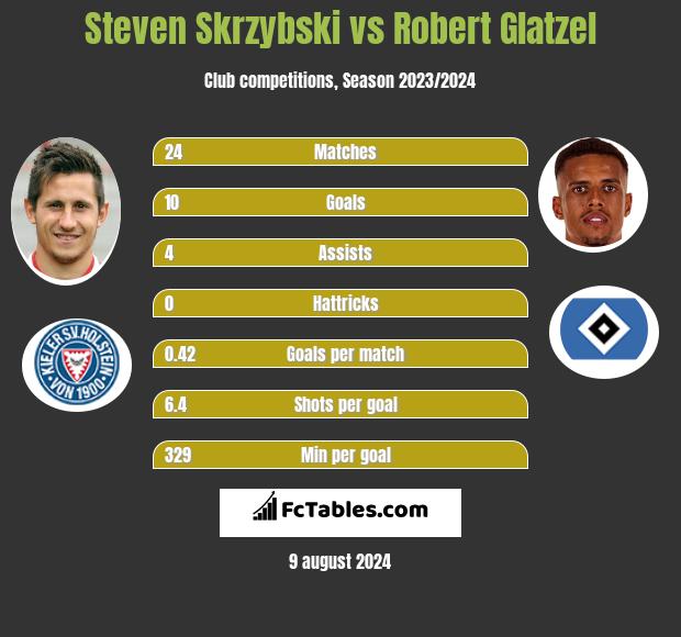 Steven Skrzybski vs Robert Glatzel h2h player stats