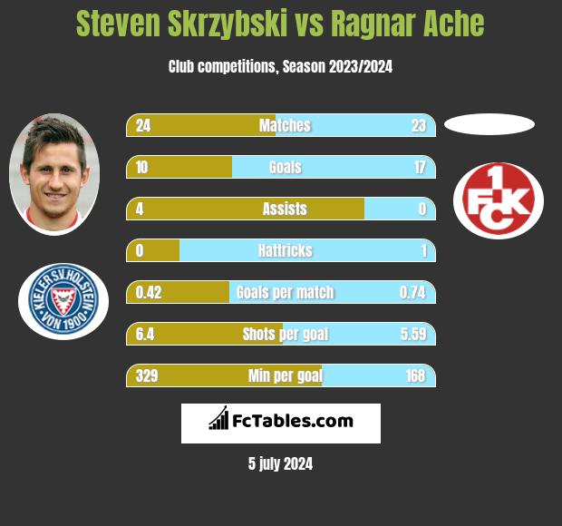 Steven Skrzybski vs Ragnar Ache h2h player stats