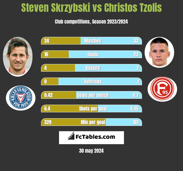 Steven Skrzybski vs Christos Tzolis h2h player stats