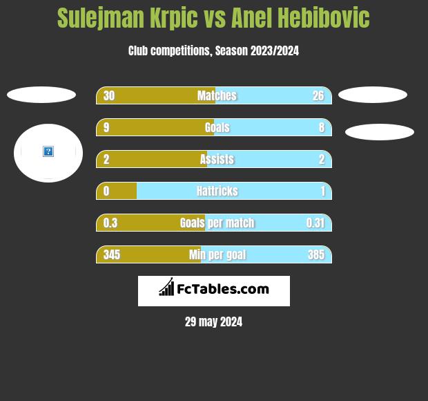 Sulejman Krpic vs Anel Hebibovic h2h player stats