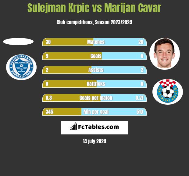 Sulejman Krpic vs Marijan Cavar h2h player stats