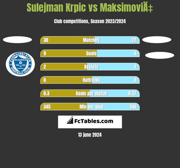 Sulejman Krpic vs MaksimoviÄ‡ h2h player stats