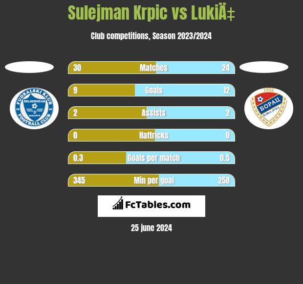 Sulejman Krpic vs LukiÄ‡ h2h player stats