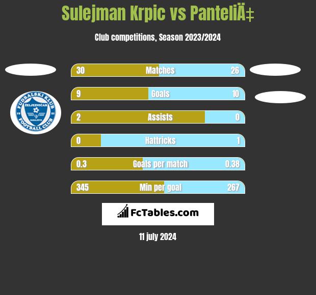 Sulejman Krpic vs PanteliÄ‡ h2h player stats