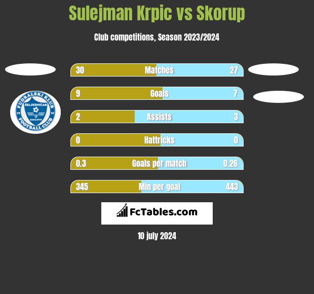 Sulejman Krpic vs Skorup h2h player stats