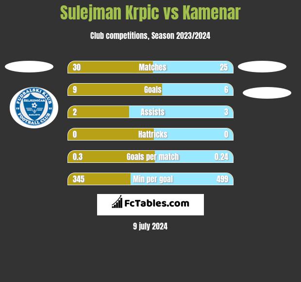 Sulejman Krpic vs Kamenar h2h player stats