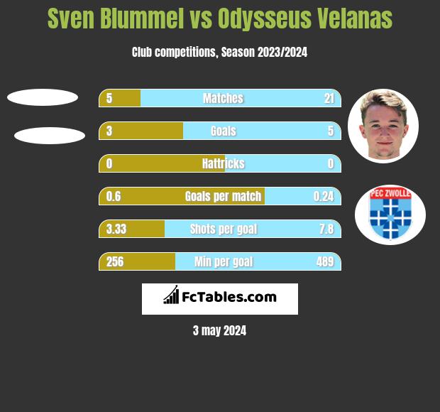 Sven Blummel vs Odysseus Velanas h2h player stats