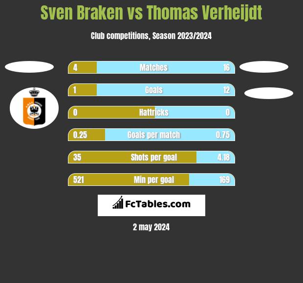 Sven Braken vs Thomas Verheijdt h2h player stats