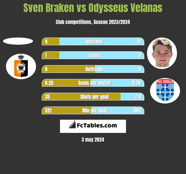 Sven Braken vs Odysseus Velanas h2h player stats