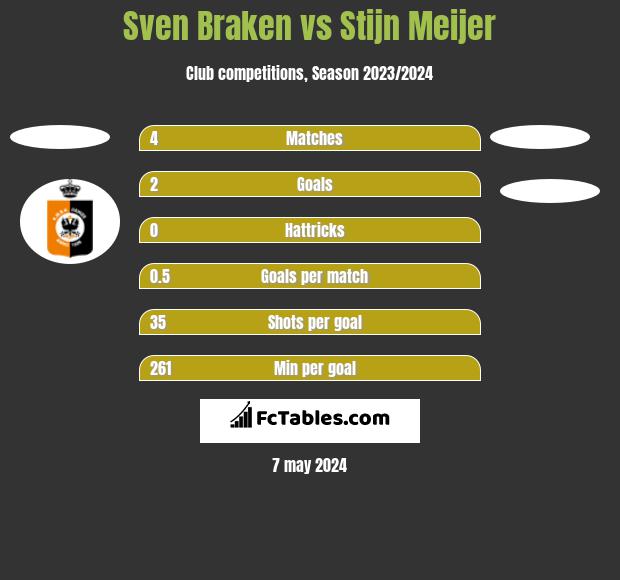 Sven Braken vs Stijn Meijer h2h player stats