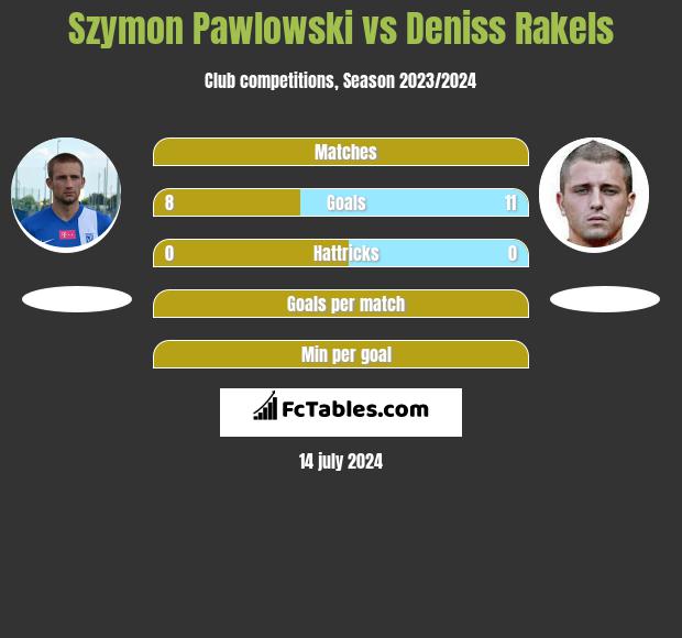 Szymon Pawłowski vs Deniss Rakels h2h player stats