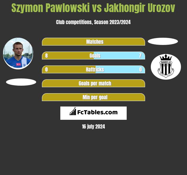 Szymon Pawłowski vs Jakhongir Urozov h2h player stats