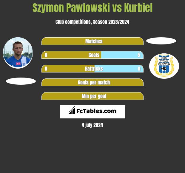 Szymon Pawlowski vs Kurbiel h2h player stats