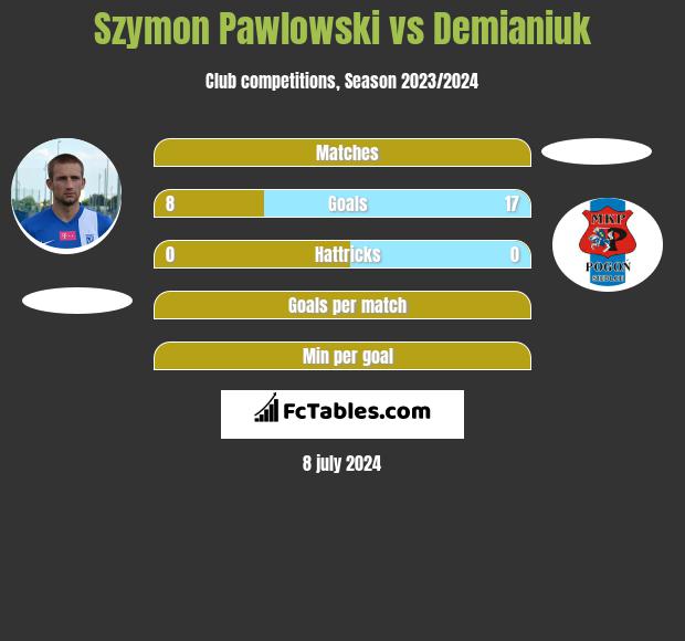 Szymon Pawlowski vs Demianiuk h2h player stats