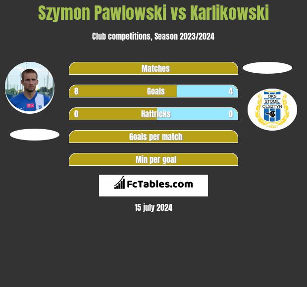 Szymon Pawłowski vs Karlikowski h2h player stats