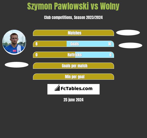 Szymon Pawlowski vs Wolny h2h player stats