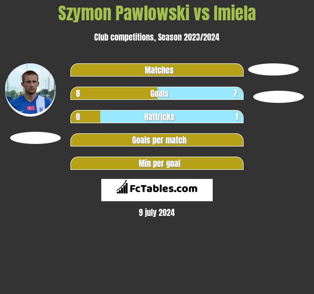 Szymon Pawlowski vs Imiela h2h player stats