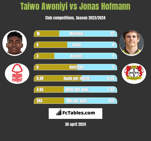 Taiwo Awoniyi vs Jonas Hofmann h2h player stats