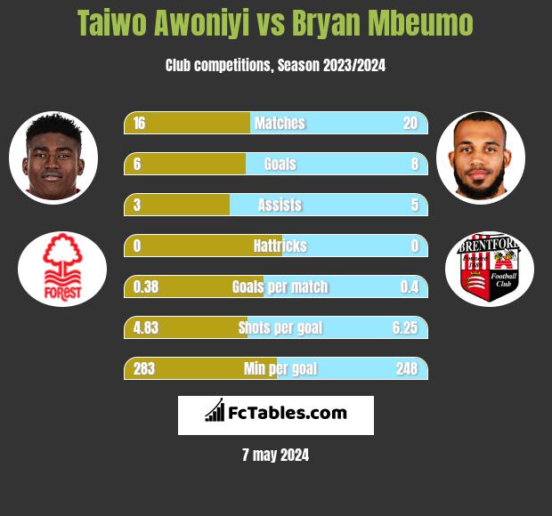 Taiwo Awoniyi vs Bryan Mbeumo h2h player stats