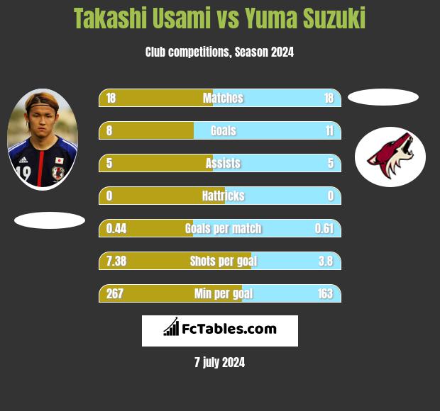 Takashi Usami vs Yuma Suzuki h2h player stats