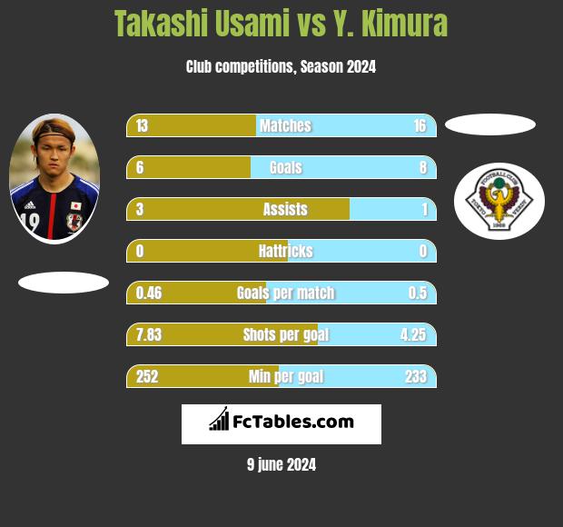 Takashi Usami vs Y. Kimura h2h player stats