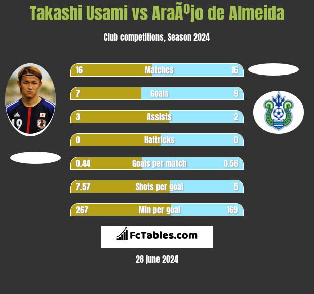 Takashi Usami vs AraÃºjo de Almeida h2h player stats
