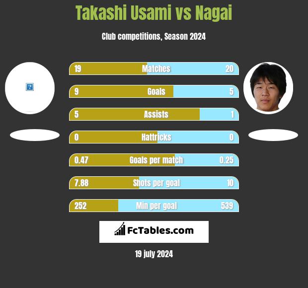 Takashi Usami vs Nagai h2h player stats
