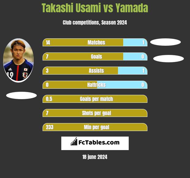 Takashi Usami vs Yamada h2h player stats