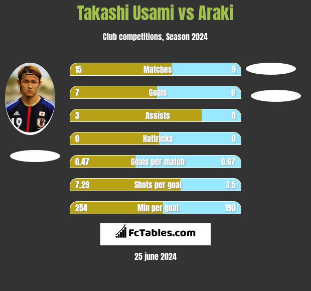 Takashi Usami vs Araki h2h player stats