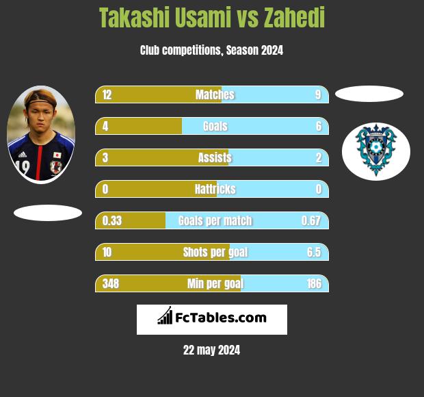 Takashi Usami vs Zahedi h2h player stats