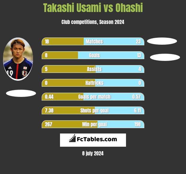 Takashi Usami vs Ohashi h2h player stats